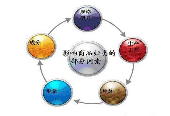 The classification of some commodities will be abolished from October 1